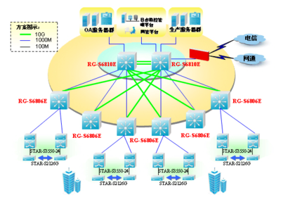双核心网络 构建高效稳定的工程实验室网络架构